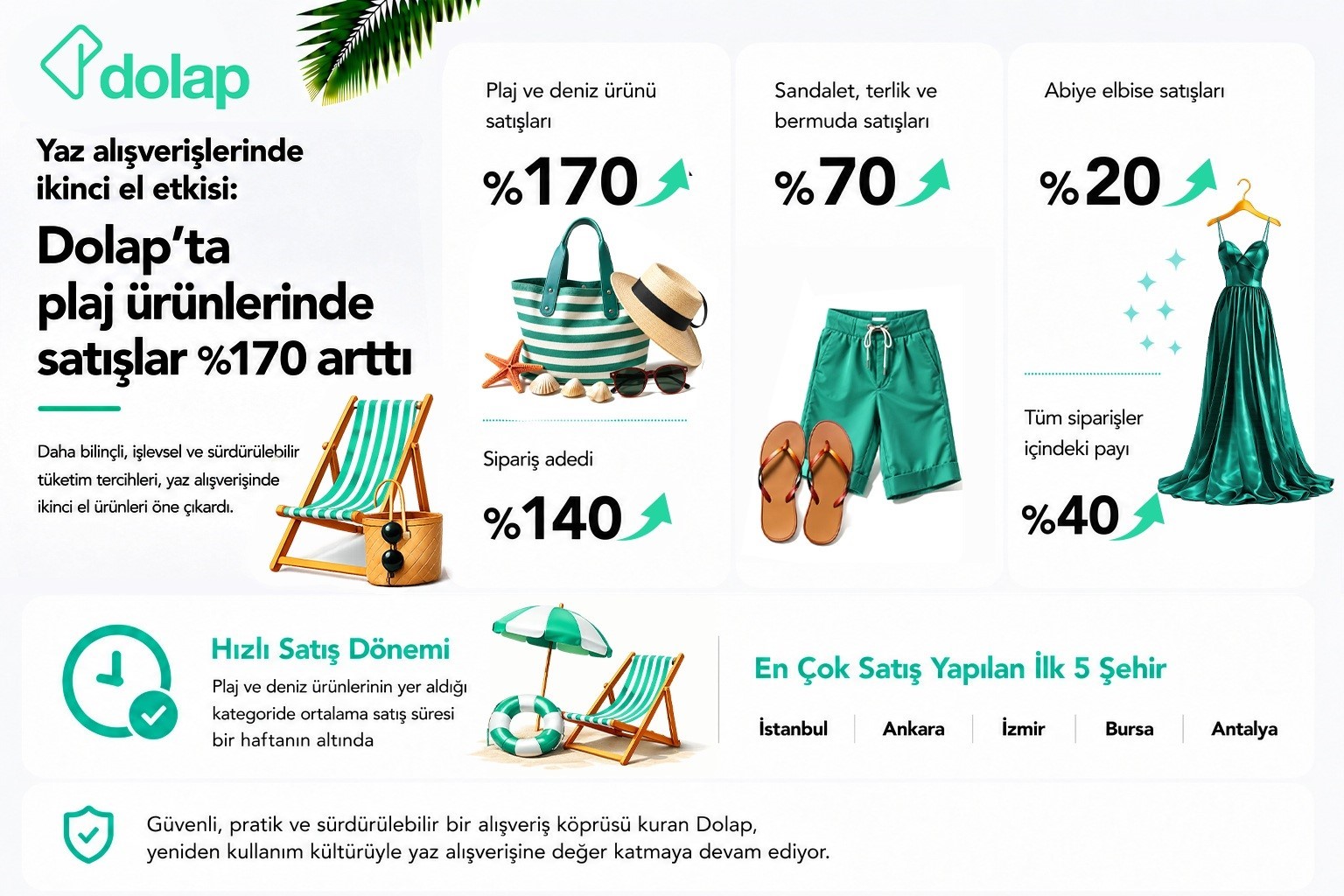 Dolap’ta plaj ürünlerinde satışlar yüzde 170 arttı
