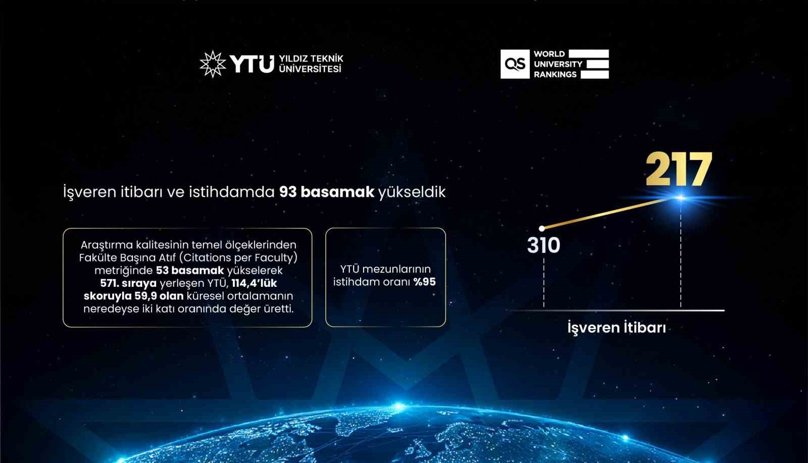 QS 2027 açıklandı: YTÜ dünyada 102 basamak yükseldi
